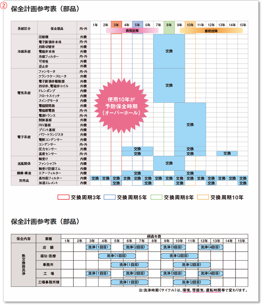 マニュアル - 【A1】空調機器の運転時間の確認と保全計画について - 2